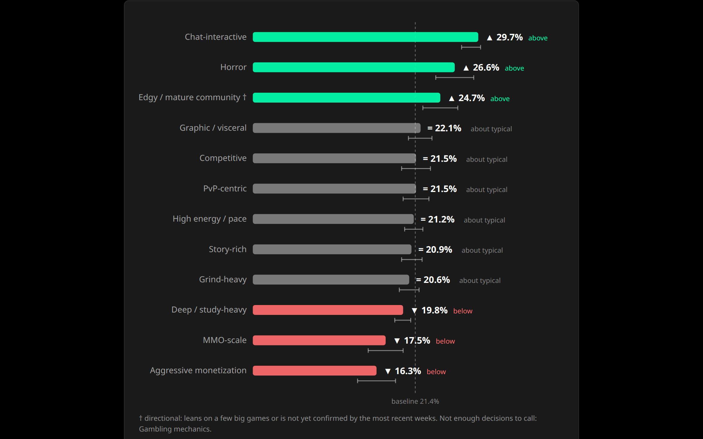 StreamGist demand chart: save rate by game quality against a baseline.