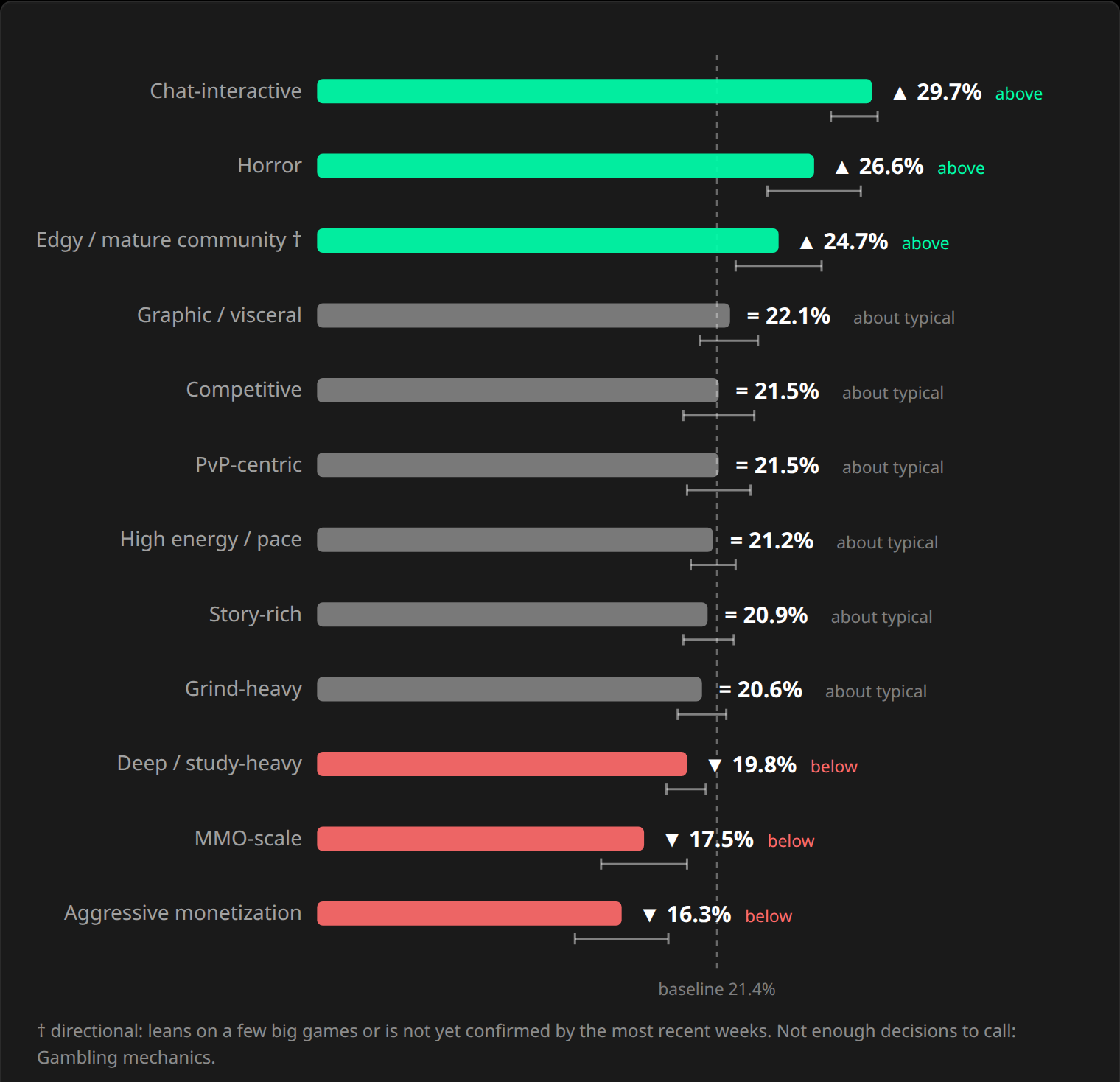 StreamGist bar chart of save rate by game quality against a 21.4% baseline, with 95% confidence ranges. Chat-interactive games are saved at 29.7% and horror at 26.6%, above baseline; deep or study-heavy, MMO-scale, and aggressive monetization fall below, down to 16.3%.
