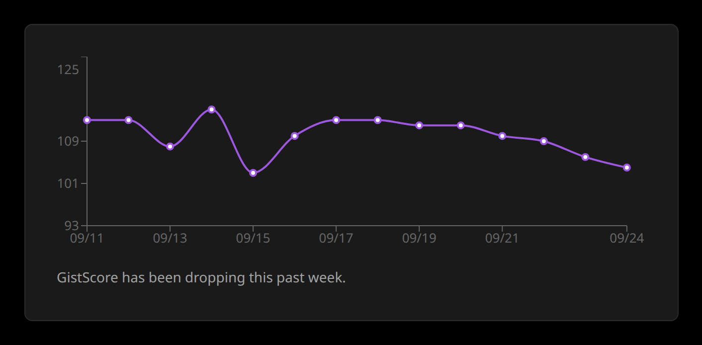 Line chart of one game's StreamGist score over 14 days, from September 11 to September 24, 2026, drifting down from about 113 to 104.